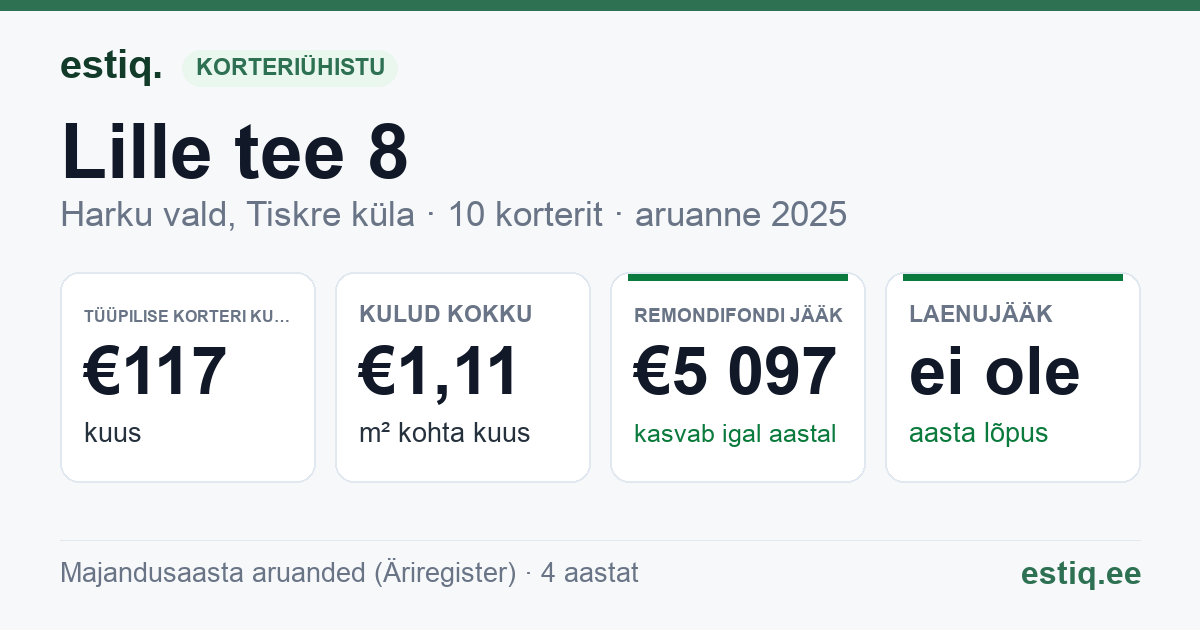 Harku vald, Tiskre küla, Lille tee 8 korteriühistu: põhinäitajad 2025 — tüüpiline korter €117 kuus