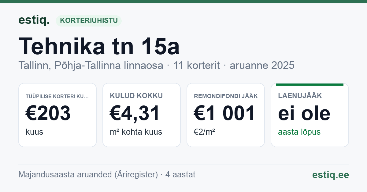 Tallinn, Tehnika tn 15a korteriühistu: põhinäitajad 2025 — tüüpiline korter €203 kuus