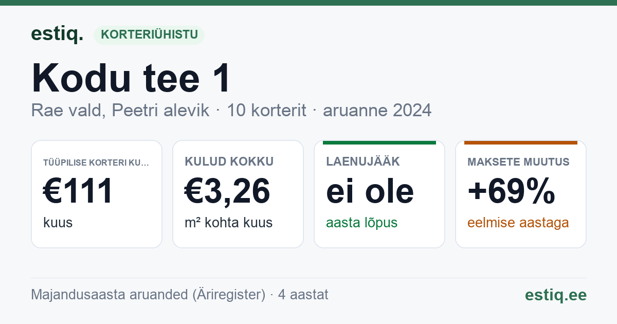 Rae vald, Peetri alevik, Kodu tee 1 korteriühistu: põhinäitajad 2024 — tüüpiline korter €111 kuus