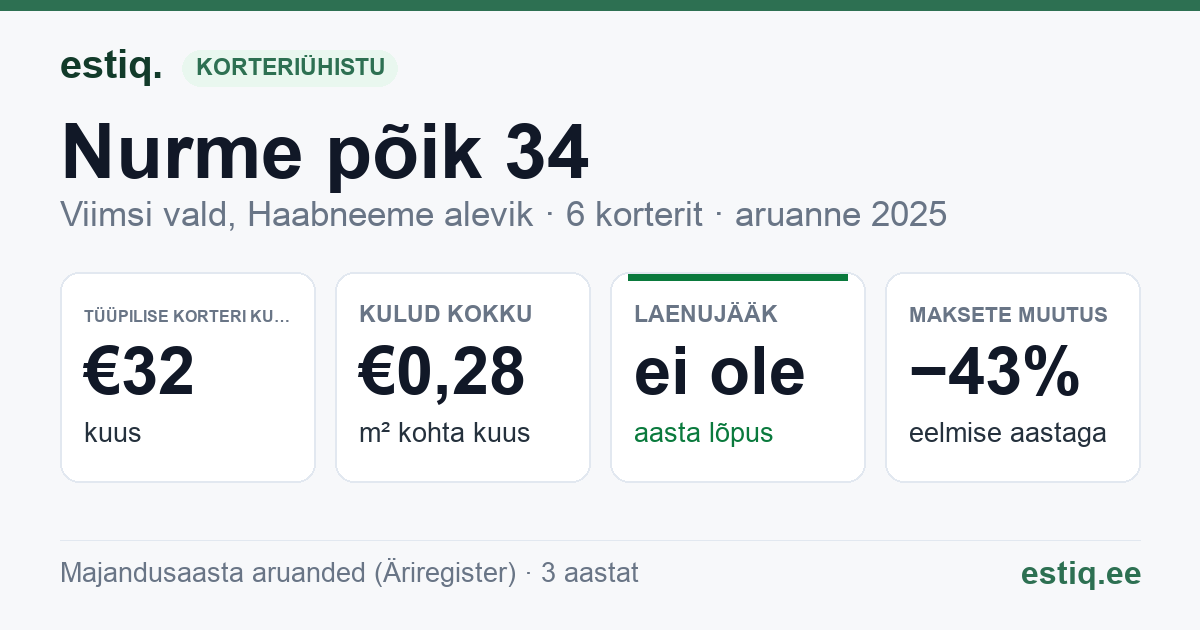Viimsi vald, Haabneeme alevik, Nurme põik 34 korteriühistu: põhinäitajad 2025 — tüüpiline korter €32 kuus