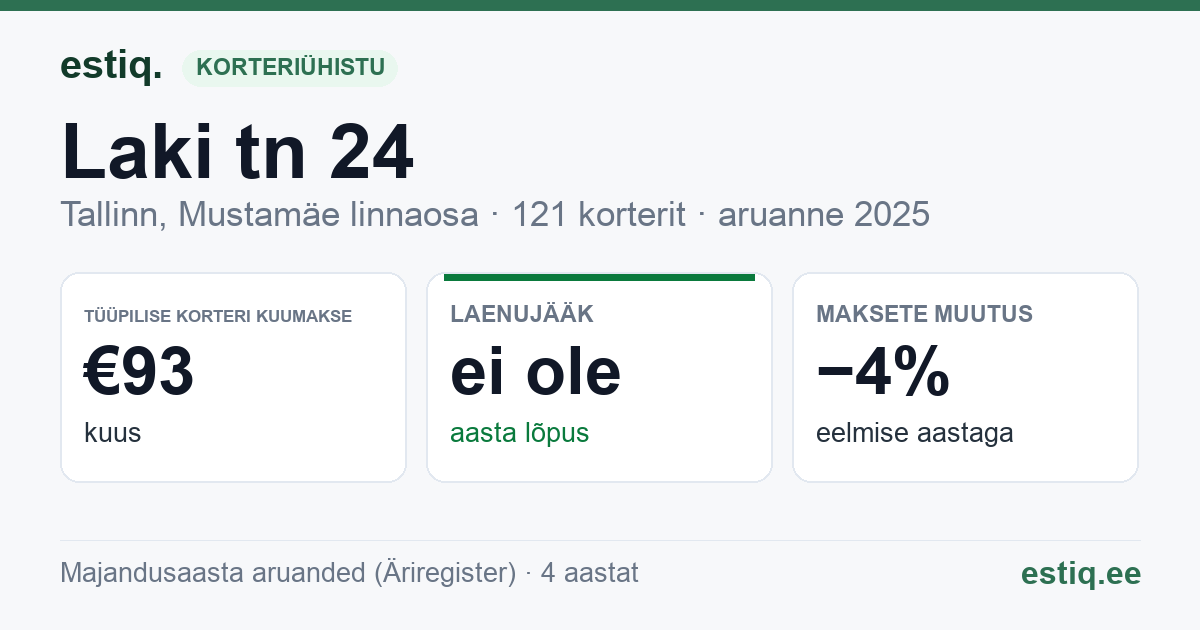 Tallinn, Laki tn 24 korteriühistu: põhinäitajad 2025 — tüüpiline korter €93 kuus
