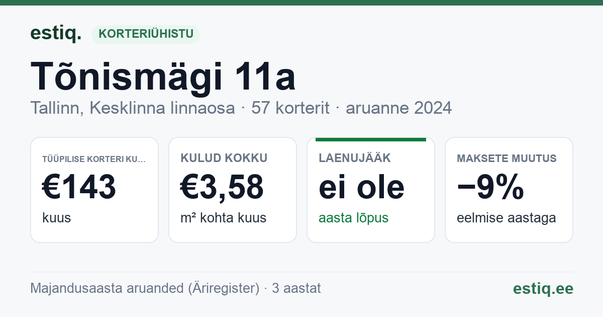 Tallinn, Tõnismägi 11a korteriühistu: põhinäitajad 2024 — tüüpiline korter €143 kuus