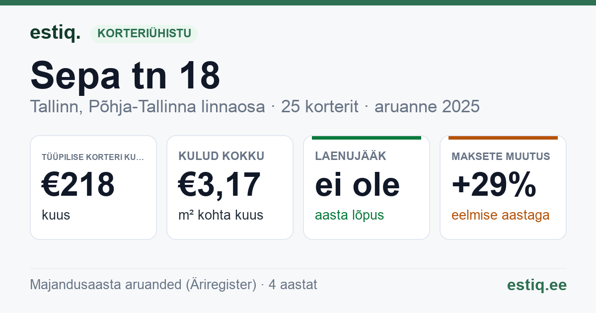 Tallinn, Sepa tn 18 korteriühistu: põhinäitajad 2025 — tüüpiline korter €218 kuus