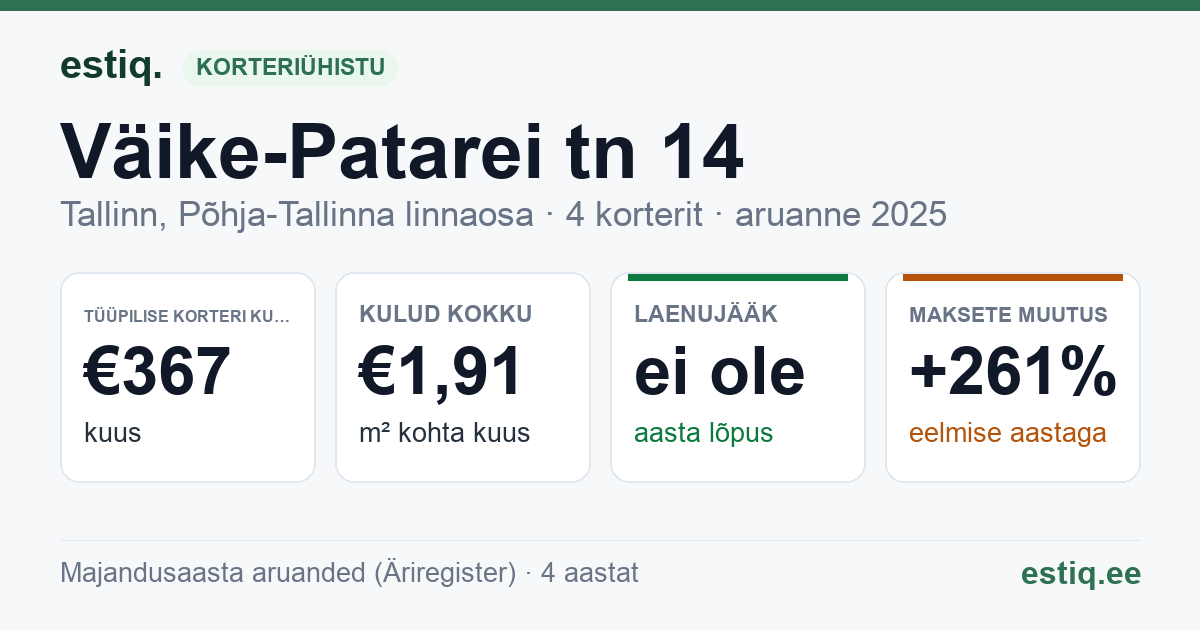 Tallinn, Väike-Patarei tn 14 korteriühistu: põhinäitajad 2025 — tüüpiline korter €367 kuus