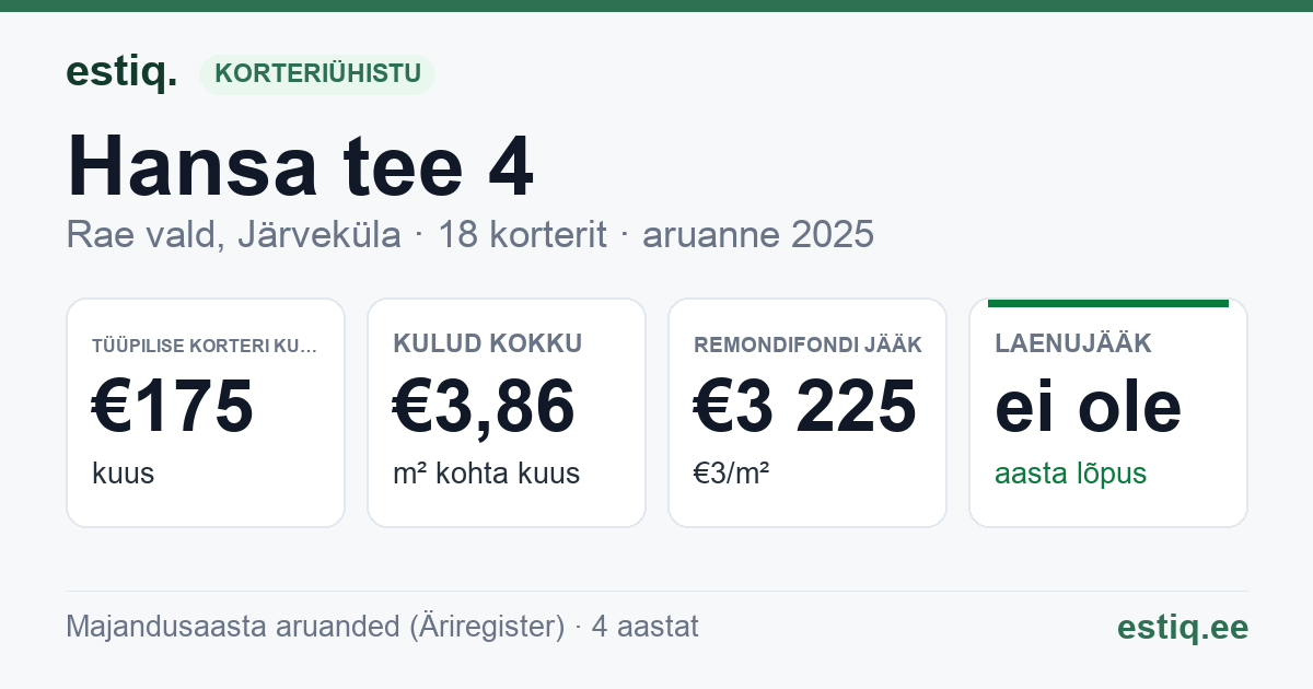 Rae vald, Järveküla, Hansa tee 4 korteriühistu: põhinäitajad 2025 — tüüpiline korter €175 kuus