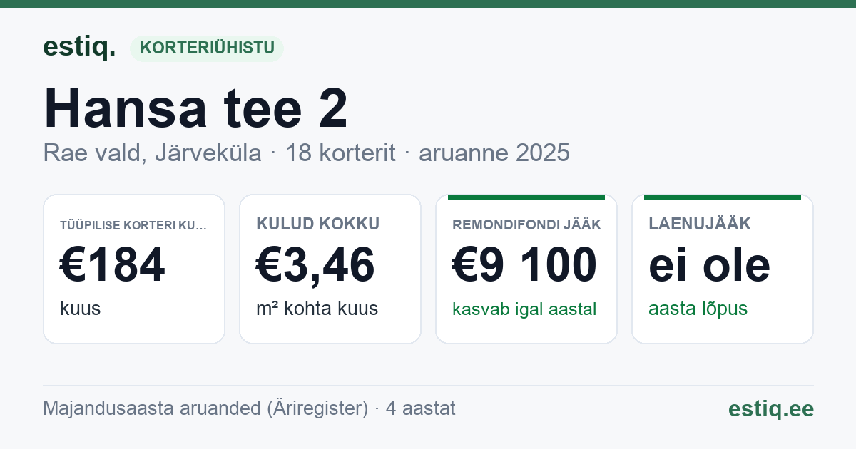 Rae vald, Järveküla, Hansa tee 2 korteriühistu: põhinäitajad 2025 — tüüpiline korter €184 kuus
