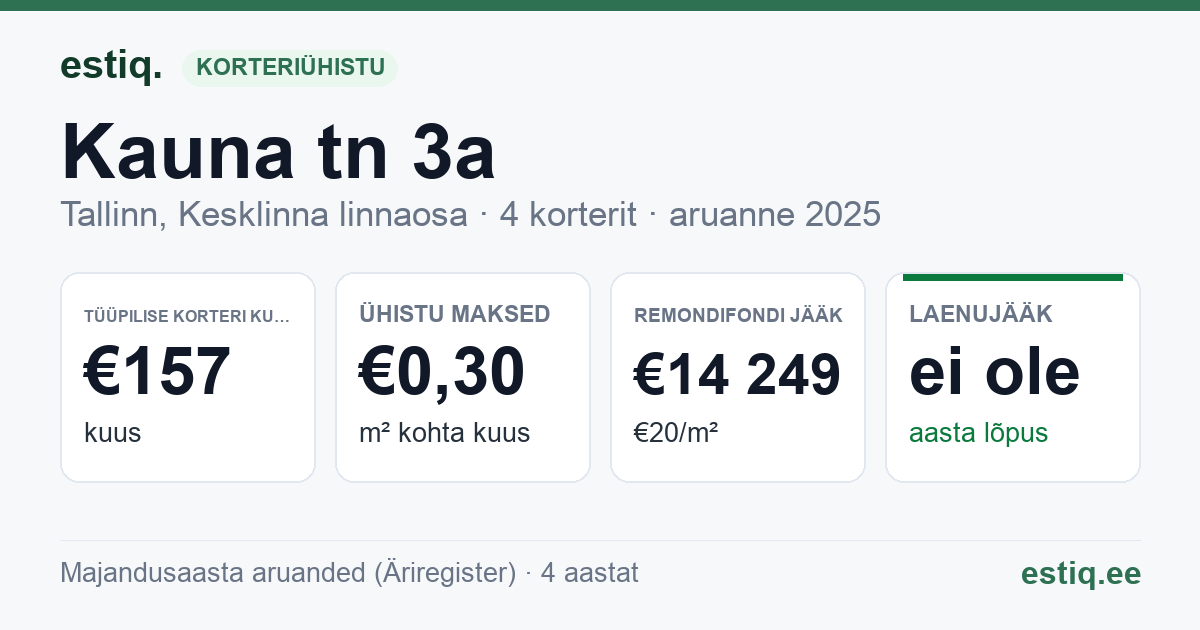 Tallinn, Kauna tn 3a korteriühistu: põhinäitajad 2025 — tüüpiline korter €157 kuus