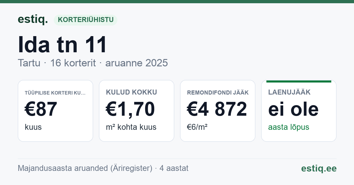 Tartu linn, Ida tn 11 korteriühistu: põhinäitajad 2025 — tüüpiline korter €87 kuus