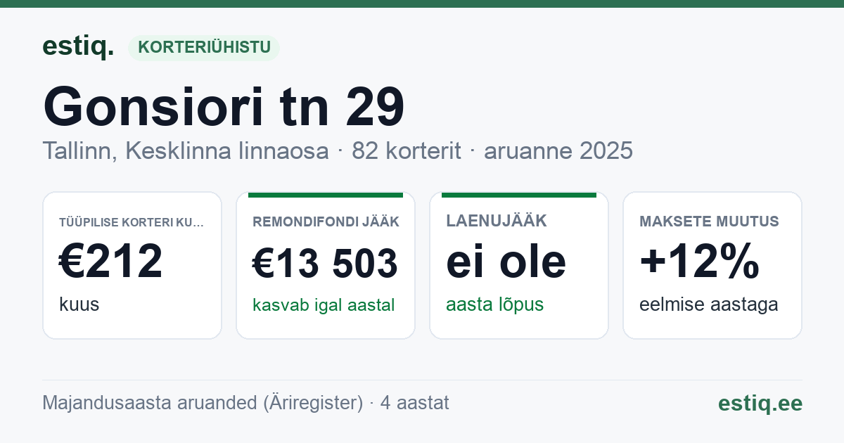 Tallinn, Gonsiori tn 29, Gonsiori tn 29a, Kollane tn 2 korteriühistu: põhinäitajad 2025 — tüüpiline korter €212 kuus
