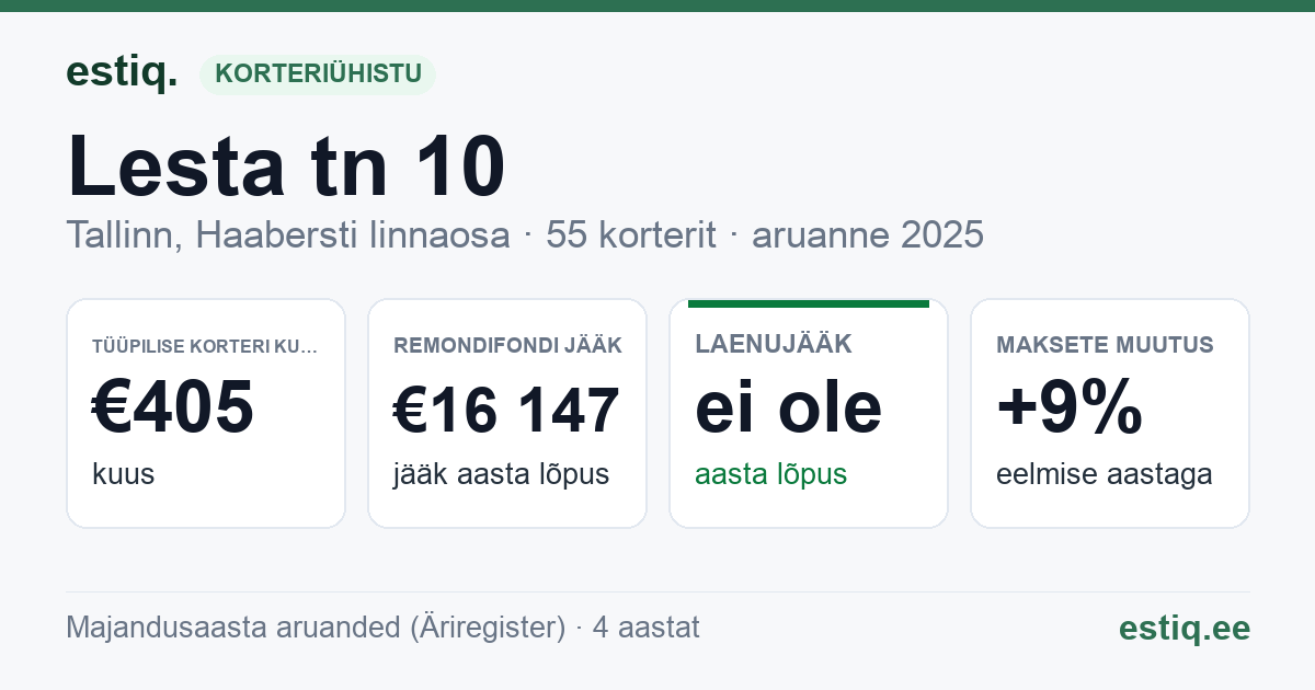 Tallinn, Lesta tn 10 korteriühistu: põhinäitajad 2025 — tüüpiline korter €405 kuus