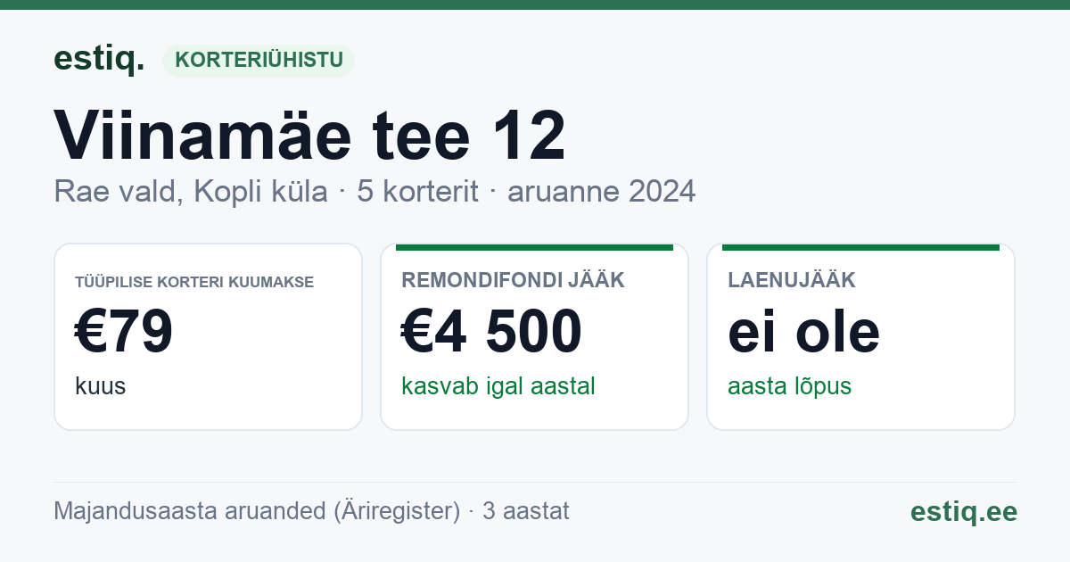 Rae vald, Kopli küla, Viinamäe tee 12 korteriühistu: põhinäitajad 2024 — tüüpiline korter €79 kuus