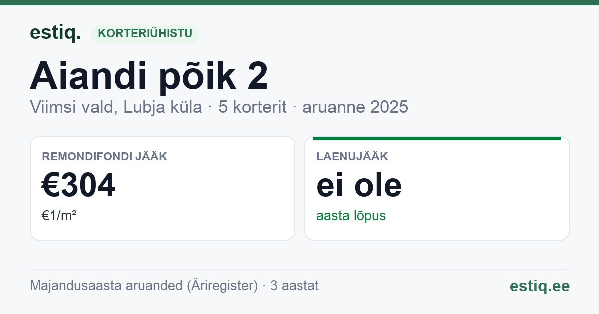 Viimsi vald, Lubja küla, Aiandi põik 2 korteriühistu: põhinäitajad 2025