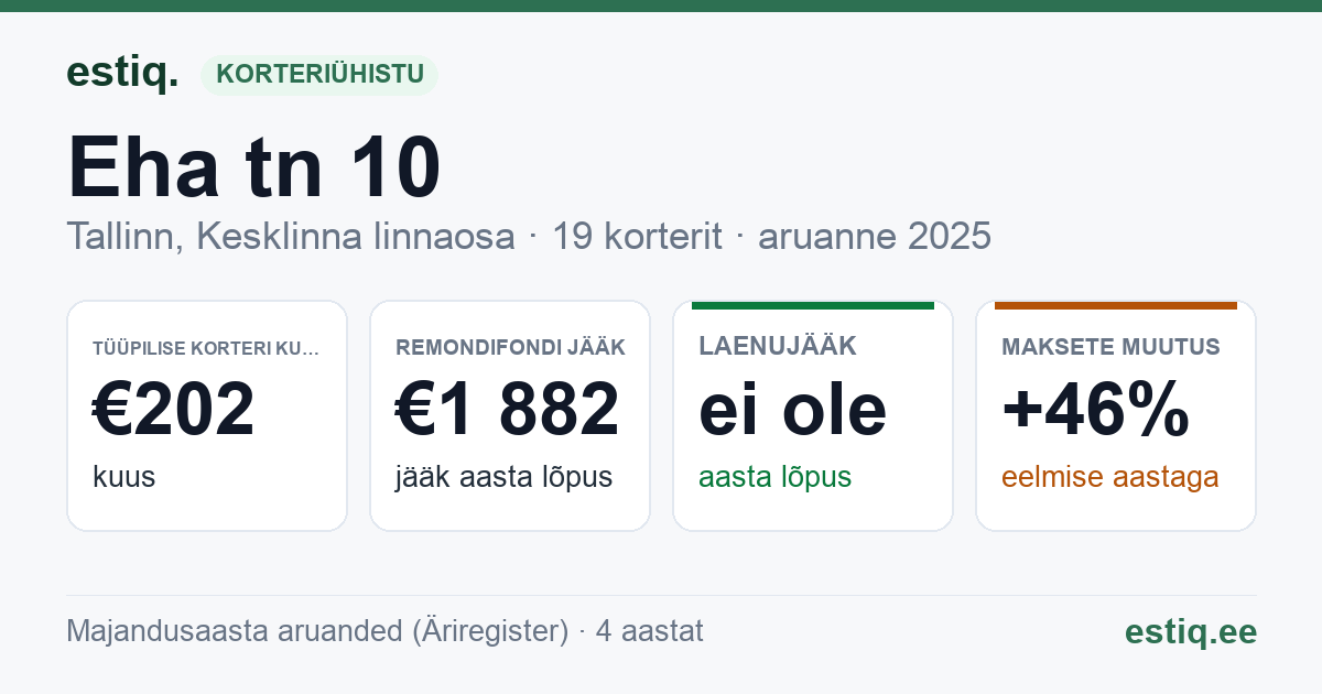 Tallinn, Eha tn 10, Eha tn 12 korteriühistu: põhinäitajad 2025 — tüüpiline korter €202 kuus