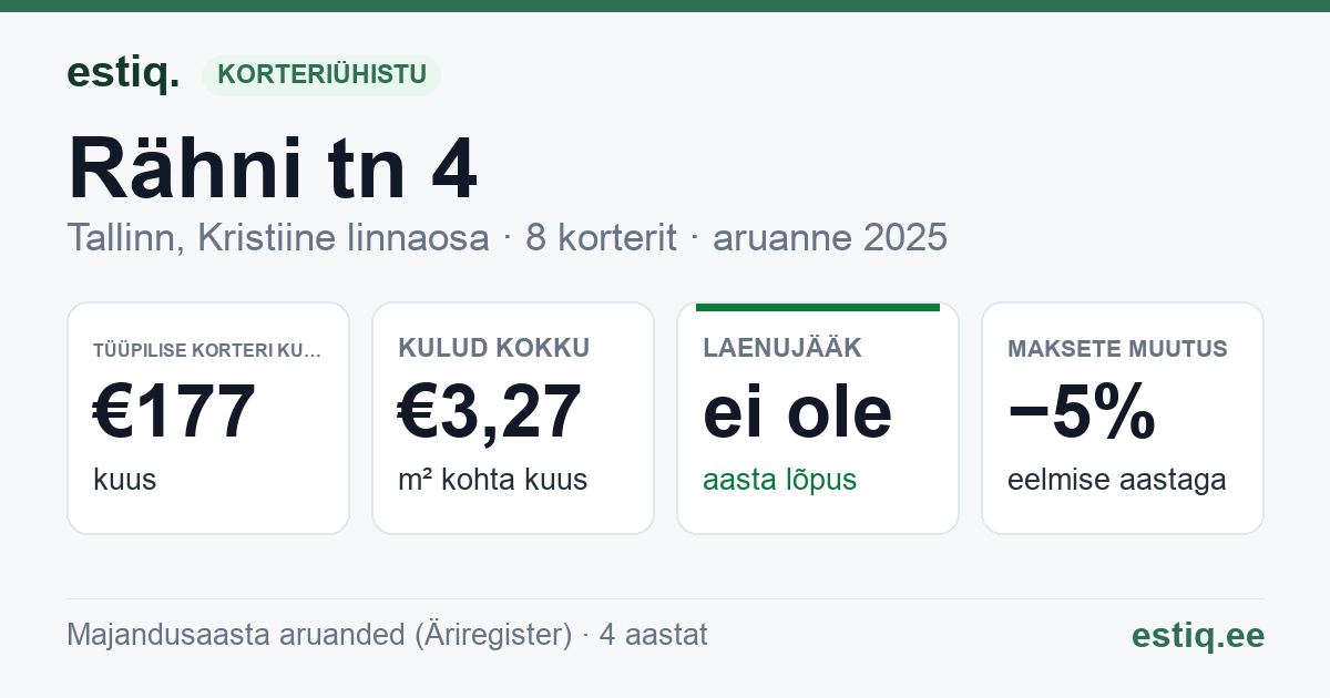 Tallinn, Rähni tn 4 korteriühistu: põhinäitajad 2025 — tüüpiline korter €177 kuus