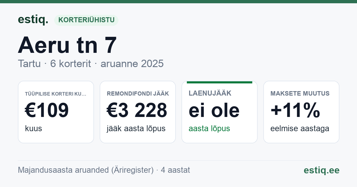 Tartu linn, Aeru tn 7 korteriühistu: põhinäitajad 2025 — tüüpiline korter €109 kuus