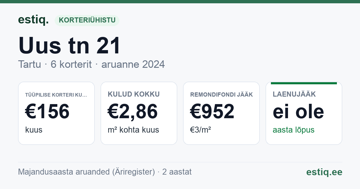 Tartu linn, Uus tn 21 korteriühistu: põhinäitajad 2024 — tüüpiline korter €156 kuus