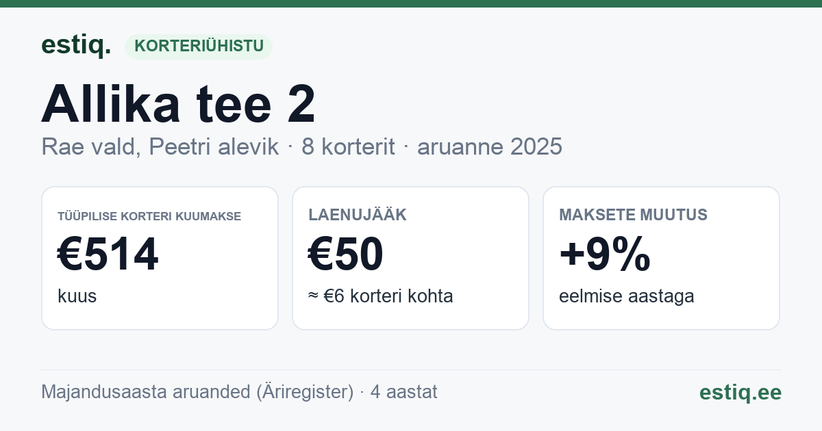 Rae vald, Peetri alevik, Allika tee 2 korteriühistu: põhinäitajad 2025 — tüüpiline korter €514 kuus