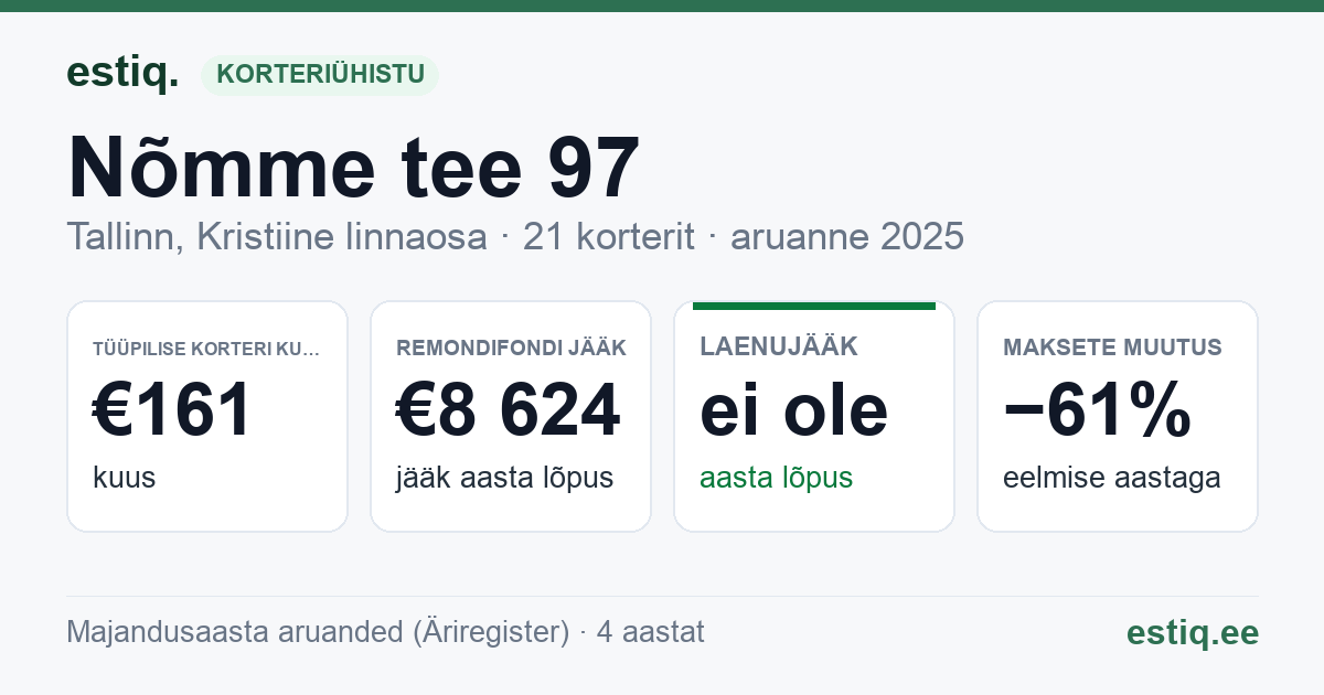 Tallinn, Nõmme tee 97 // Tüve tn 11 korteriühistu: põhinäitajad 2025 — tüüpiline korter €161 kuus