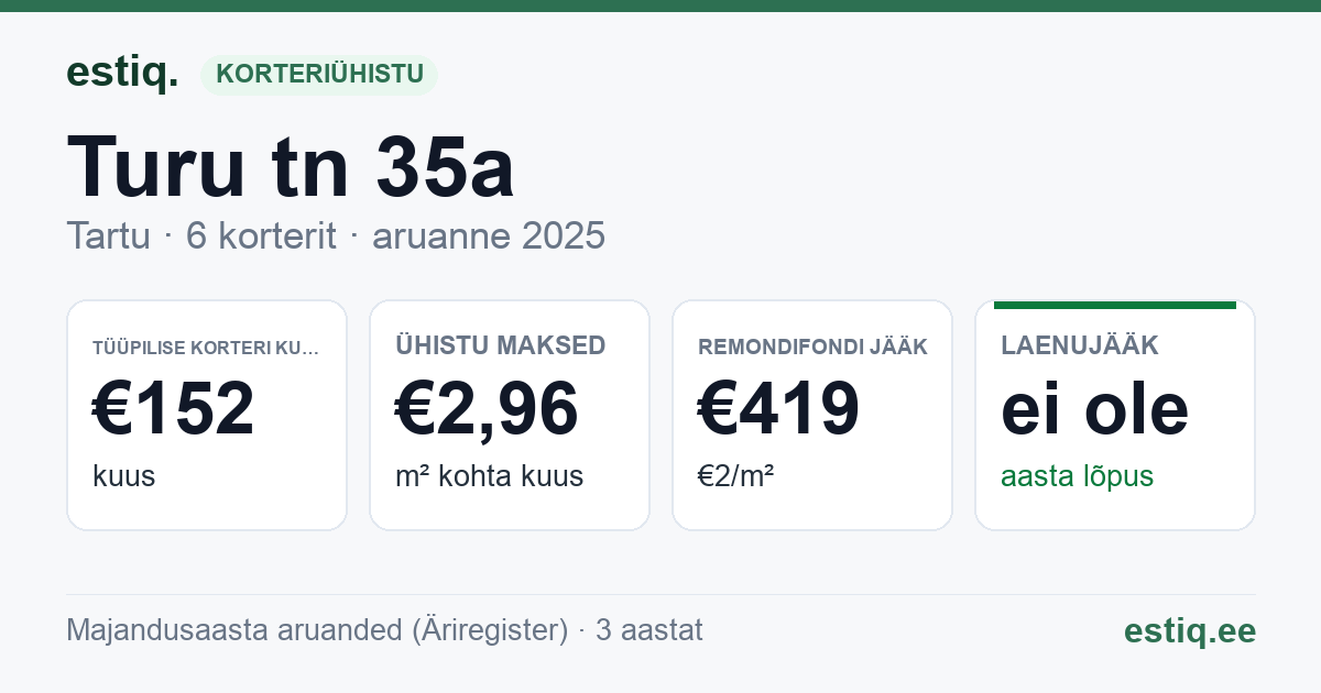 Tartu linn, Turu tn 35a korteriühistu: põhinäitajad 2025 — tüüpiline korter €152 kuus