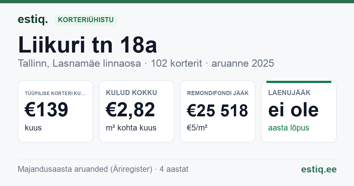 Tallinn, Liikuri tn 18a // 18b korteriühistu: põhinäitajad 2025 — tüüpiline korter €139 kuus