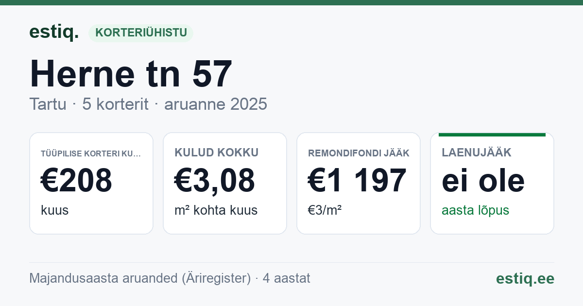Tartu linn, Herne tn 57 korteriühistu: põhinäitajad 2025 — tüüpiline korter €208 kuus