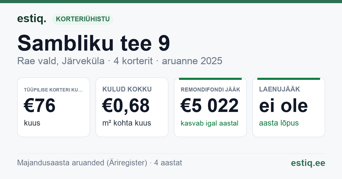 Rae vald, Järveküla, Sambliku tee 9 korteriühistu: põhinäitajad 2025 — tüüpiline korter €76 kuus