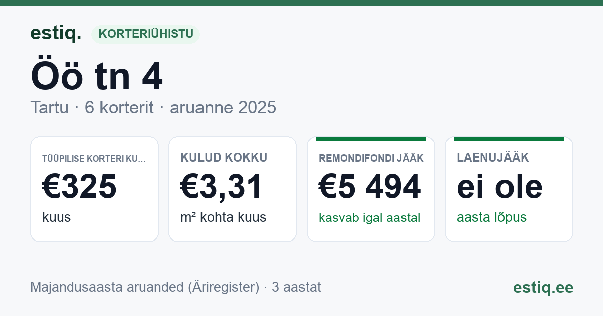 Tartu linn, Öö tn 4 korteriühistu: põhinäitajad 2025 — tüüpiline korter €325 kuus