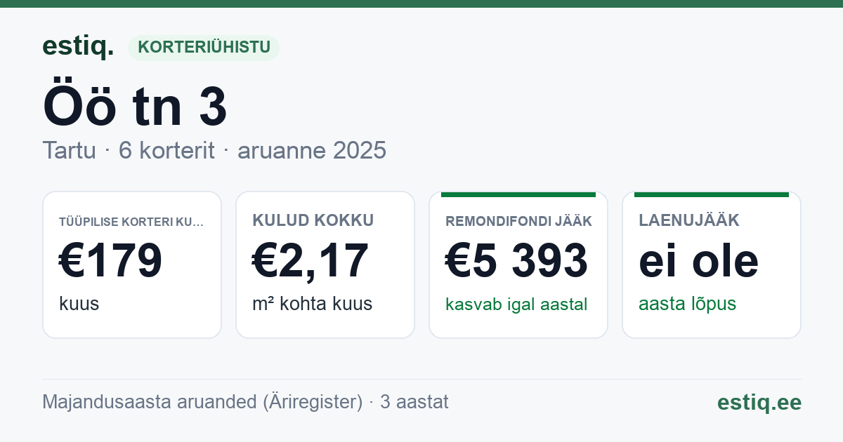 Tartu linn, Öö tn 3 korteriühistu: põhinäitajad 2025 — tüüpiline korter €179 kuus