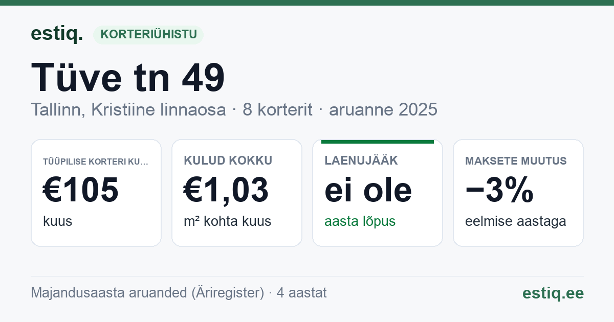 Tallinn, Tüve tn 49 korteriühistu: põhinäitajad 2025 — tüüpiline korter €105 kuus
