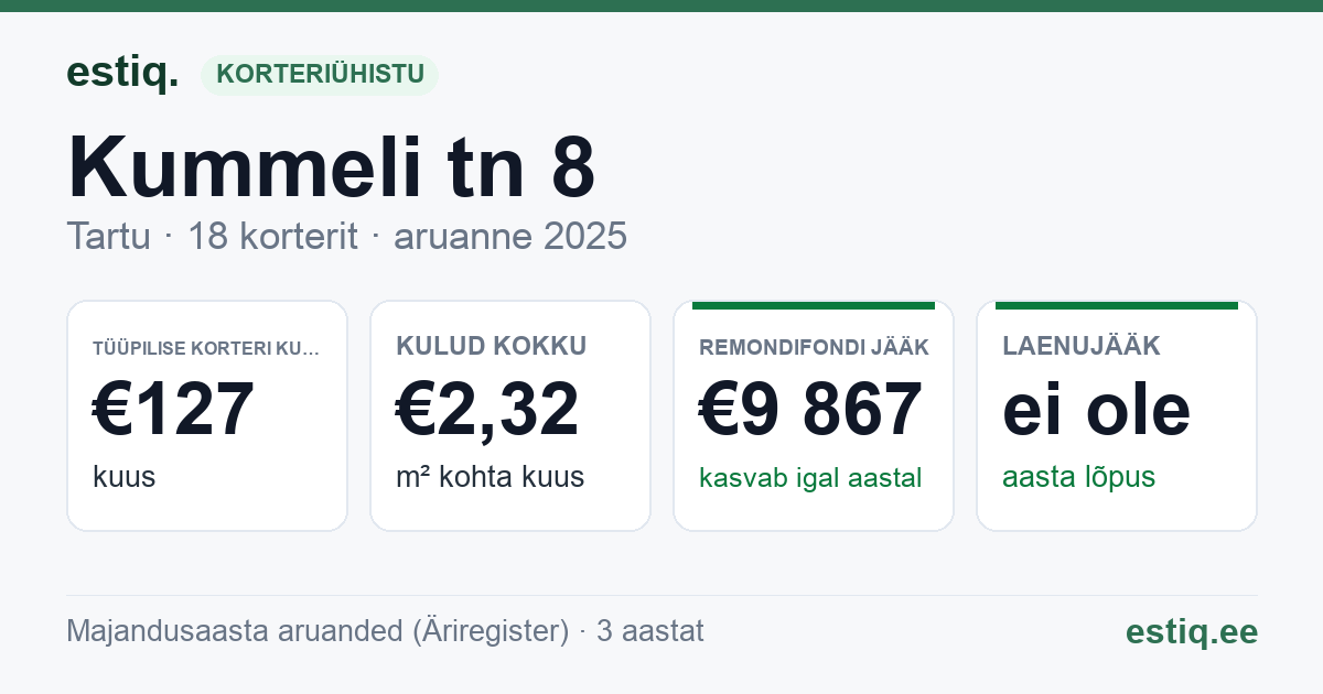 Tartu linn, Kummeli tn 8 korteriühistu: põhinäitajad 2025 — tüüpiline korter €127 kuus