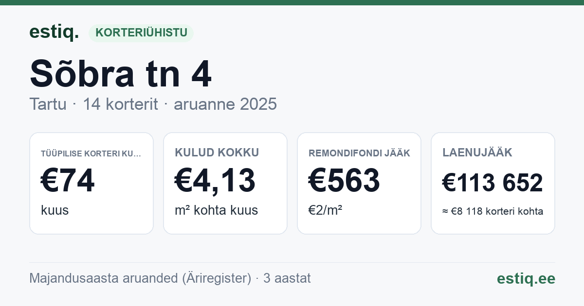 Tartu linn, Sõbra tn 4 korteriühistu: põhinäitajad 2025 — tüüpiline korter €74 kuus