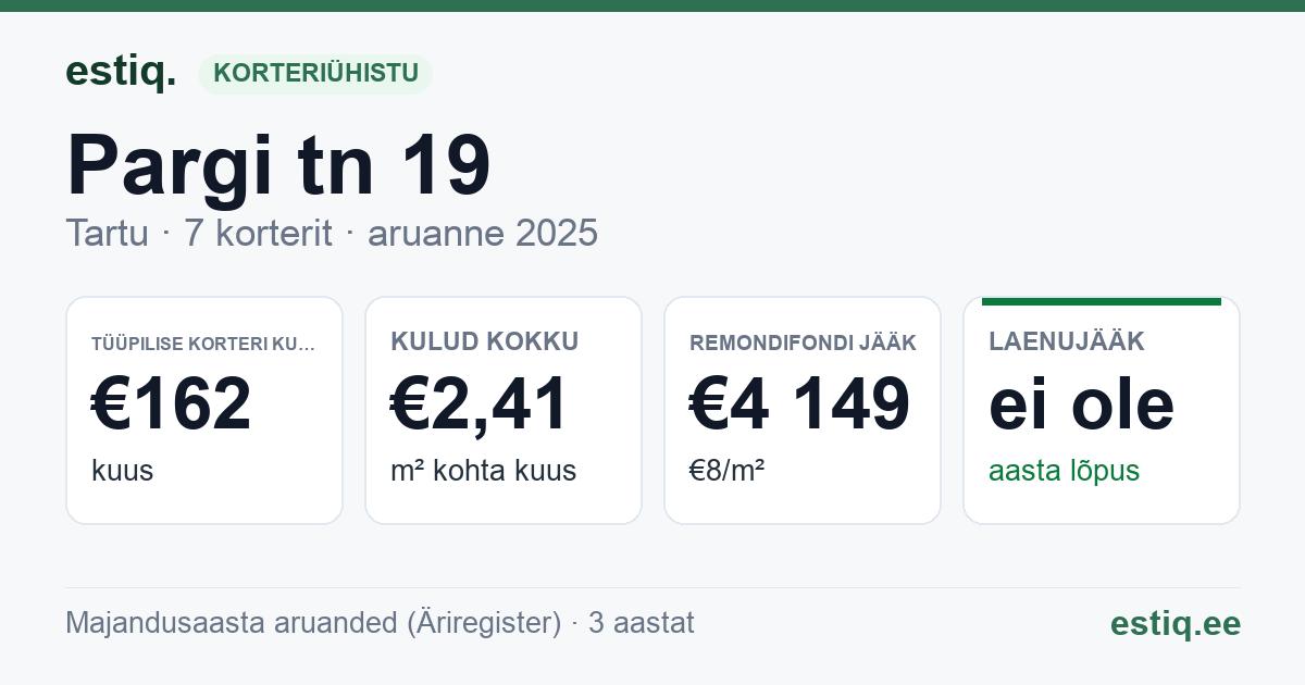 Tartu linn, Pargi tn 19 korteriühistu: põhinäitajad 2025 — tüüpiline korter €162 kuus