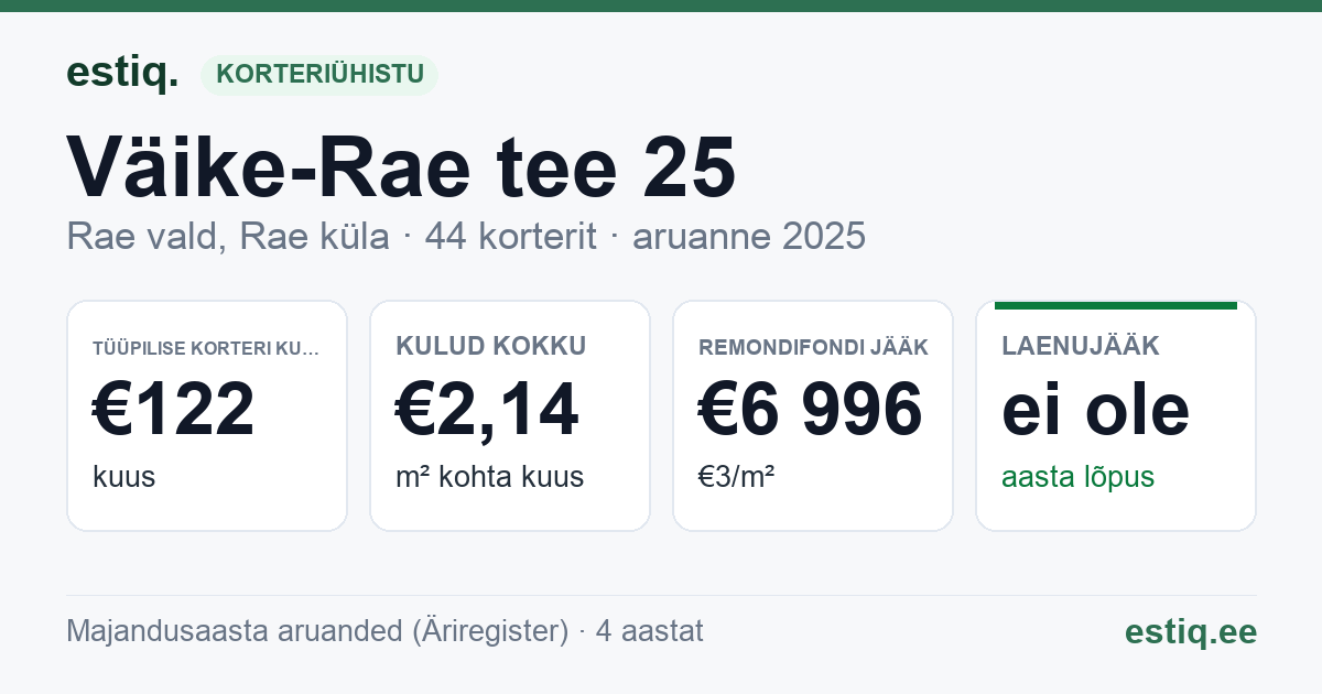 Rae vald, Rae küla, Väike-Rae tee 25 korteriühistu: põhinäitajad 2025 — tüüpiline korter €122 kuus