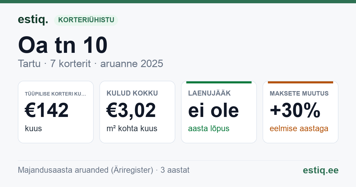 Tartu linn, Oa tn 10 korteriühistu: põhinäitajad 2025 — tüüpiline korter €142 kuus