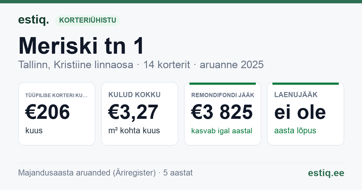 Tallinn, Meriski tn 1 korteriühistu: põhinäitajad 2025 — tüüpiline korter €206 kuus