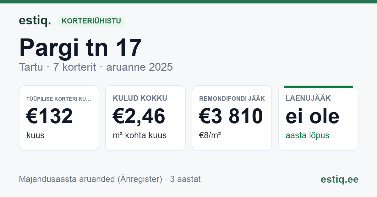 Tartu linn, Pargi tn 17 korteriühistu: põhinäitajad 2025 — tüüpiline korter €132 kuus