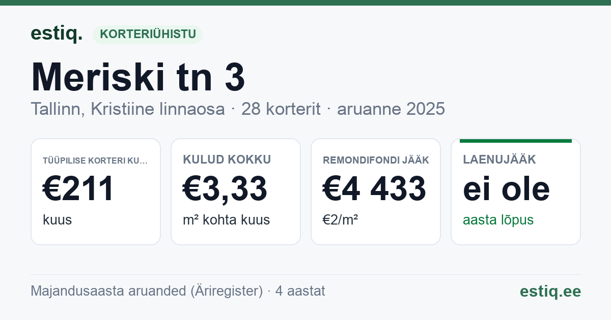 Tallinn, Meriski tn 3 // 5 korteriühistu: põhinäitajad 2025 — tüüpiline korter €211 kuus