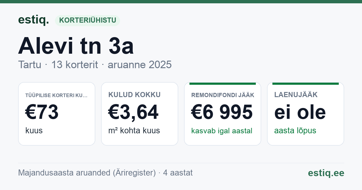Tartu linn, Alevi tn 3a korteriühistu: põhinäitajad 2025 — tüüpiline korter €73 kuus