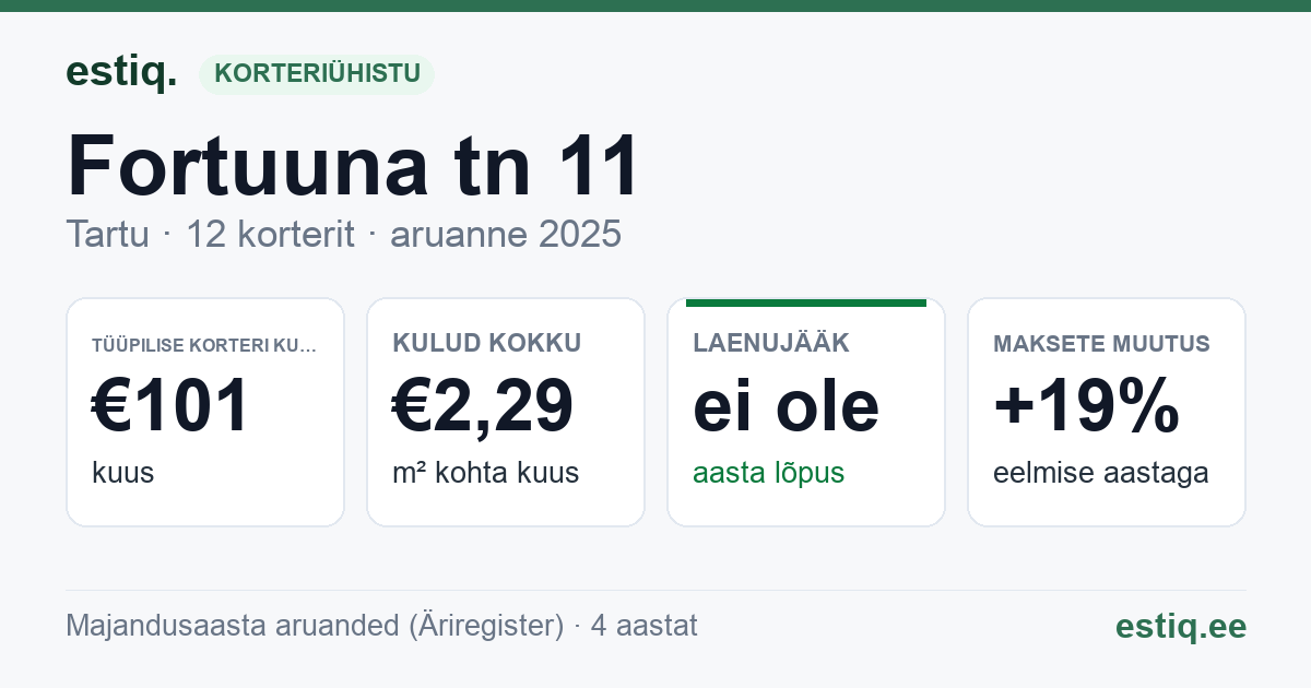 Tartu linn, Fortuuna tn 11 korteriühistu: põhinäitajad 2025 — tüüpiline korter €101 kuus