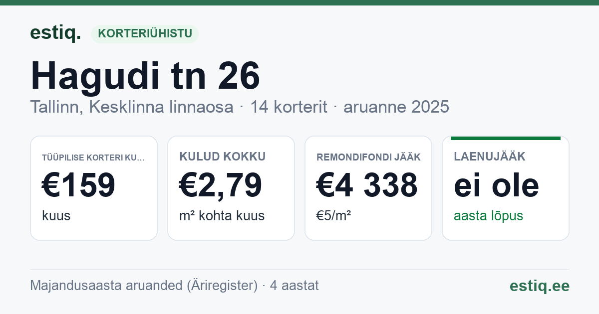 Tallinn, Hagudi tn 26 korteriühistu: põhinäitajad 2025 — tüüpiline korter €159 kuus
