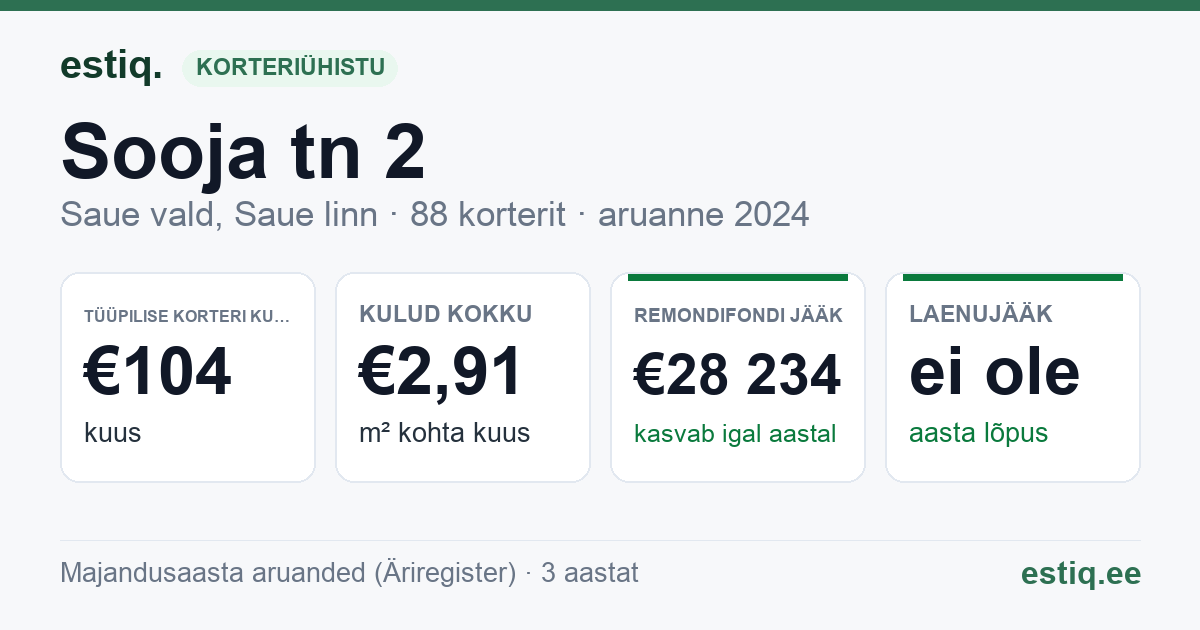 Saue vald, Saue linn, Sooja tn 2 korteriühistu: põhinäitajad 2024 — tüüpiline korter €104 kuus