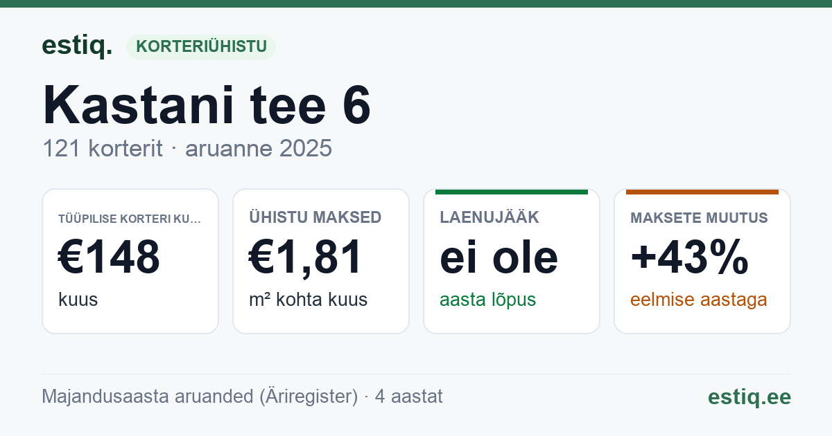 Jõelähtme vald, Loo alevik, Kastani tee 2 // 4 // 6 // 8 // 10 // Lepa tee 3 // 5, Lepa tee 10 korteriühistu: põhinäitajad 2025 — tüüpiline korter €148 kuus