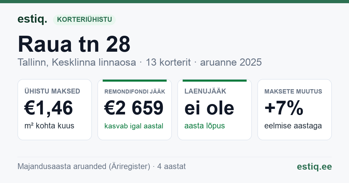 Tallinn, Raua tn 28 korteriühistu: põhinäitajad 2025