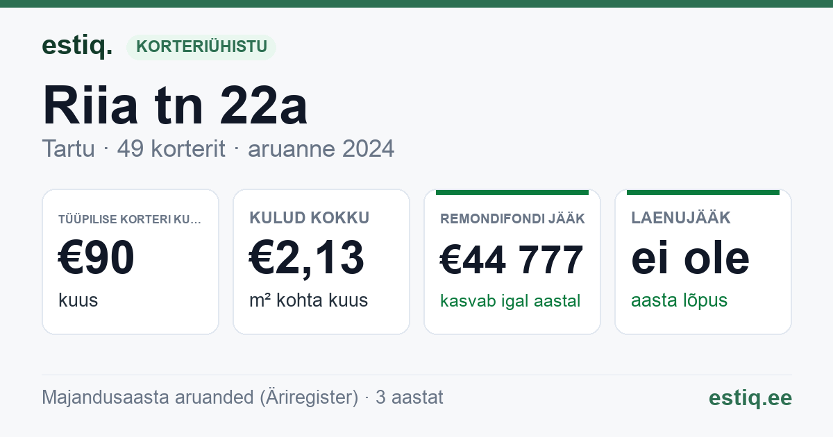 Tartu linn, Riia tn 22a korteriühistu: põhinäitajad 2024 — tüüpiline korter €90 kuus