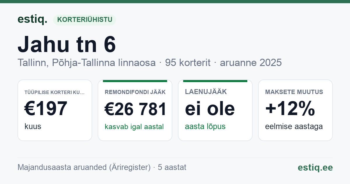 Tallinn, Jahu tn 6 // Väike-Patarei tn 1 korteriühistu: põhinäitajad 2025 — tüüpiline korter €197 kuus