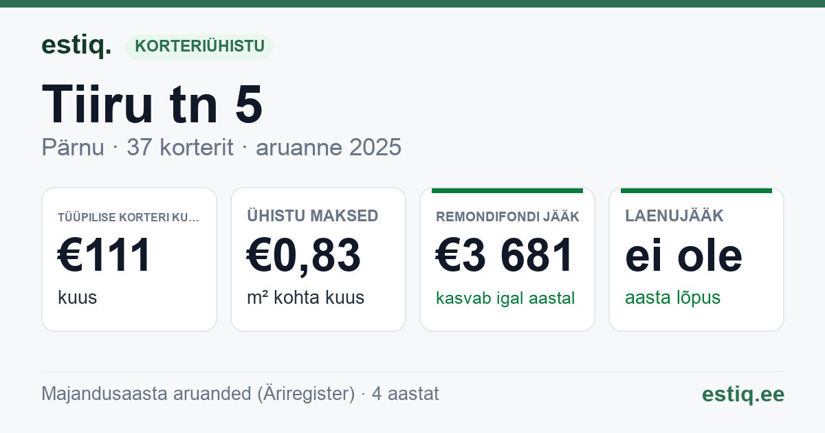 Pärnu linn, Tiiru tn 5 korteriühistu: põhinäitajad 2025 — tüüpiline korter €111 kuus