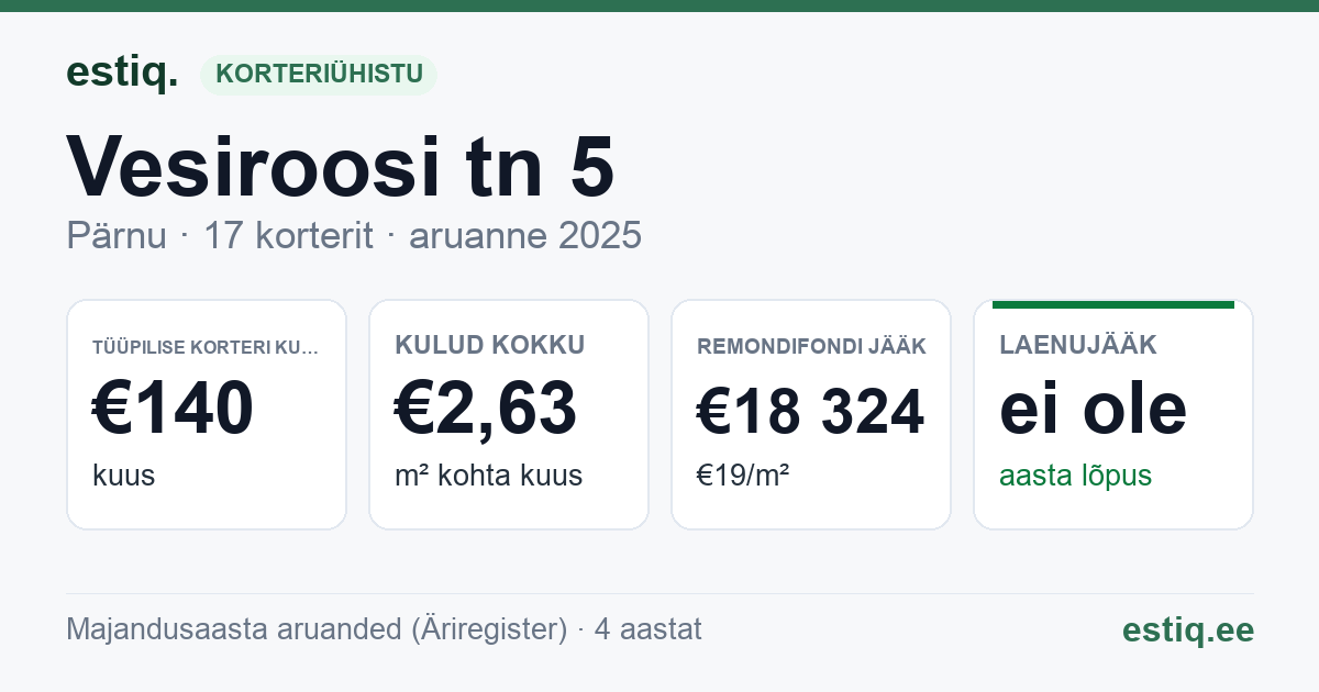 Pärnu linn, Vesiroosi tn 5 korteriühistu: põhinäitajad 2025 — tüüpiline korter €140 kuus