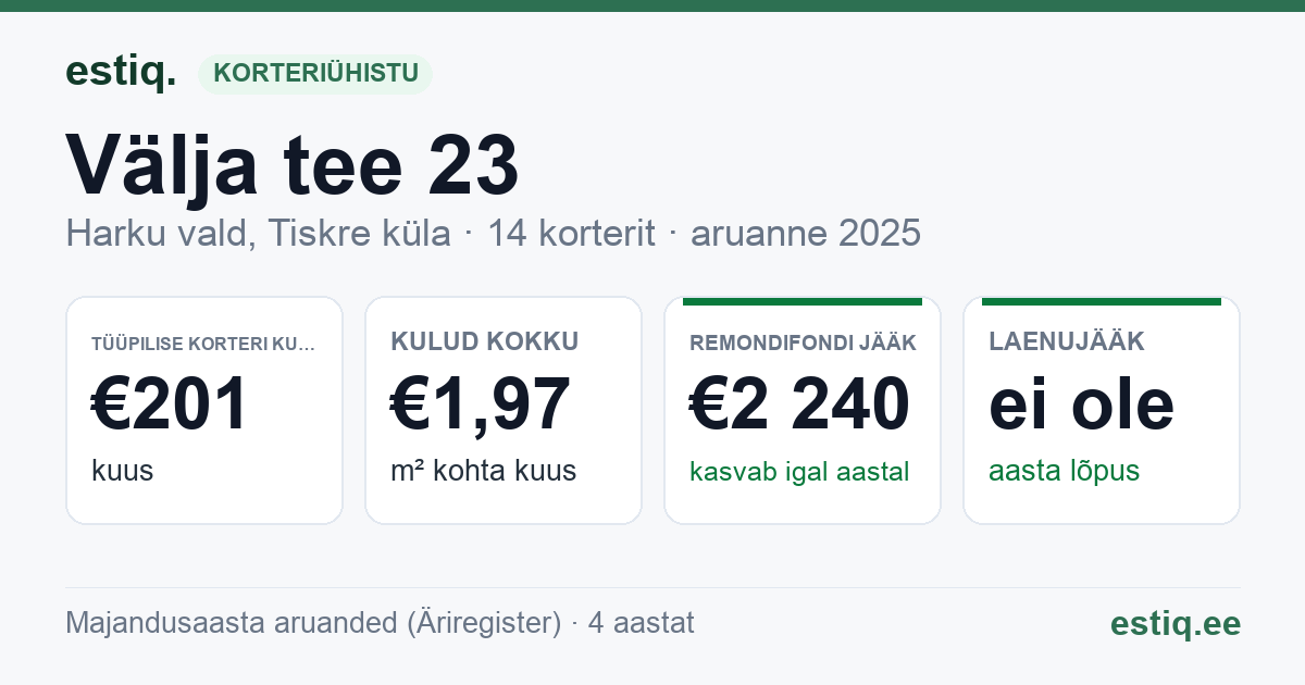 Harku vald, Tiskre küla, Välja tee 23 korteriühistu: põhinäitajad 2025 — tüüpiline korter €201 kuus