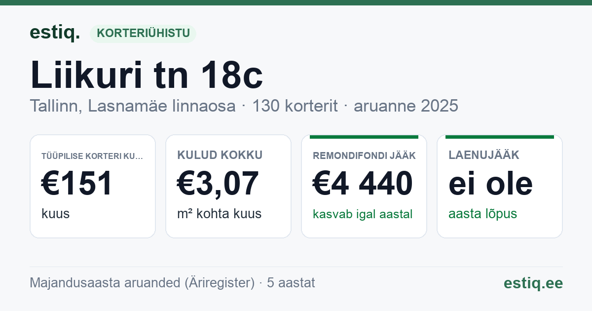 Tallinn, Liikuri tn 18c // Võidujooksu tn 7 korteriühistu: põhinäitajad 2025 — tüüpiline korter €151 kuus