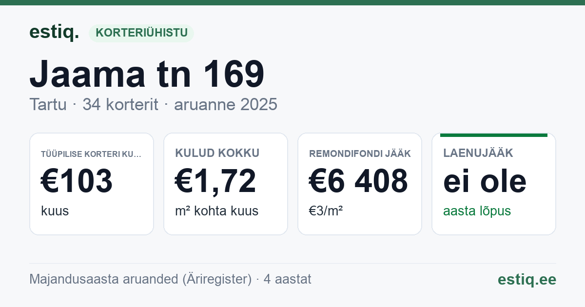 Tartu linn, Jaama tn 169 korteriühistu: põhinäitajad 2025 — tüüpiline korter €103 kuus